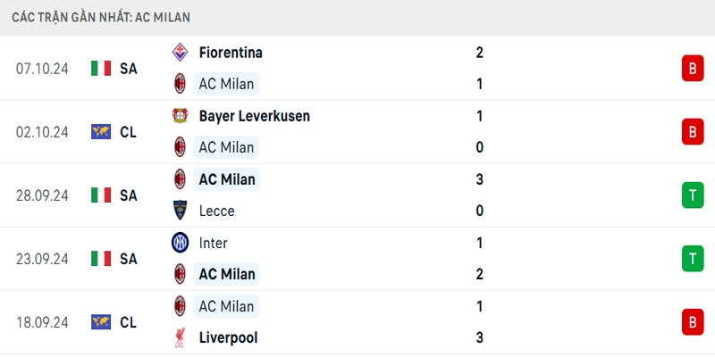 Phong độ thi đấu trong 5 trận gần nhất của chủ nhà AC Milan